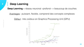 TECHNIQUES
Deep Learning12
26
Deep Learning = réseau neuronal «profond» = beaucoup de couches
Avantages : puissant, ﬂexible, comprend des concepts complexes
Défaut : très coûteux en Graphics Processing Unit (GPU)
 
