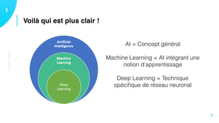 RELEASENOTE
Voilà qui est plus clair !
11
7
AI = Concept général 
 
Machine Learning = AI intégrant une
notion d’apprentissage 
 
Deep Learning = Technique
spéciﬁque de réseau neuronal
C’ESTQUOI?
 