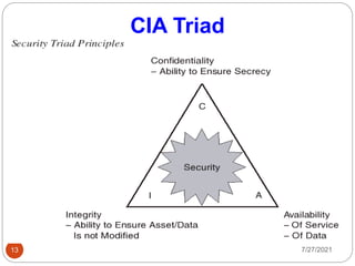 CIA Triad
7/27/2021
13
 