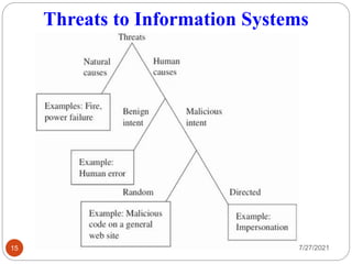 Threats to Information Systems
7/27/2021
15
 