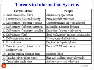 Threats to Information Systems
7/27/2021
16
 