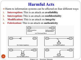 Harmful Acts
 Harm to information systems can be affected on four different ways
1. Interruption: This is an attack on availability
2. Interception: This is an attack on confidentiality
3. Modification: This is an attack on integrity
4. Fabrication: This is an attack on authenticity
20
 