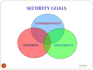 SECURITY GOALS
3/24/2023
12
CONFIDENTIALITY
AVAILABILITY
INTEGRITY
 