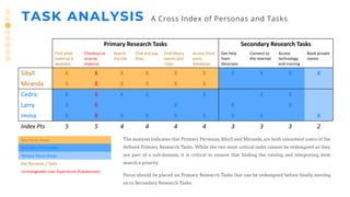 Primary Research Tasks Secondary Research Tasks
Find what
material is
available
Checkout or
reserve
material
Search
the site
Find and pay
fines
Find library
events and
clubs
Access third-
party
databases
Get help
from
librarians
Connect to
the internet
Access
technology
and training
Book private
rooms
Sibyll X X X X X X X X X X
Miranda X X X X X X
Cedric X X X X X X X
Larry X X X X X
Imma X X X X X X X X X
Index Pts 5 5 4 4 4 4 3 3 3 2
Key Focus Areas
Secondary Focus Areas
Tertiary Focus Areas
Key Personas / Tasks
Unchangeable User Experience (Subdomain)
A Cross Index of Personas and Tasks
The analysis indicates that Primary Personas,Sibyll and Miranda,are both consistent users of the
defined Primary Research Tasks. While the two most critical tasks cannot be redesigned as they
are part of a sub-domain, it is critical to ensure that finding the catalog and integrating item
search a priority.
Focus should be placed on Primary Research Tasks that can be redesigned before finally moving
on to Secondary Research Tasks.
TASK ANALYSIS
 