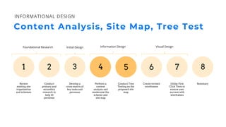 Review
existing site
organization
and schemes
Conduct
primary and
secondary
research to
help ID
personas
Utilize First
Click Tests to
ensure user
success with
wireframes
Create revised
wireframes
Conduct Tree
Testing on the
proposed site
map
Perform a
content
analysis and
modernize the
scheme and
site map
Develop a
cross-matrix of
key tasks and
personas
Content Analysis, Site Map, Tree Test
INFORMATIONAL DESIGN
Summary
1 2 3 4 5 6 7 8
Visual DesignInformation DesignInitial DesignFoundational Research
 