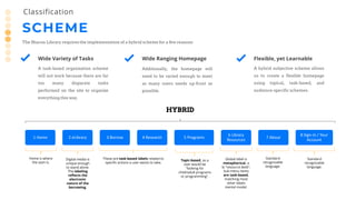 SCHEME
Classification
Wide Variety of Tasks
A task-based organization scheme
will not work because there are far
too many disparate tasks
performed on the site to organize
everything this way.
Wide Ranging Homepage
Additionally, the homepage will
need to be varied enough to meet
as many users needs up-front as
possible.
Flexible, yet Learnable
A hybrid subjective scheme allows
us to create a flexible homepage
using topical, task-based, and
audience-specific schemes.
The Sharon Library requires the implementation of a hybrid scheme for a few reasons:
1 Home 2 eLibrary 3 Borrow 4 Research 5 Programs
6 Library
Resources
7 About
8 Sign-In / Your
Account
HYBRID
Home is where
the start is.
Digital media is
unique enough
to stand alone.
The labeling
reflects the
electronic
nature of the
borrowing.
These are task-based labels related to
specific actions a user wants to take.
Global label is
metaphorical, a
la “resource desk”.
Sub-menu items
are task-based,
matching most
other labels
mental model.
Standard
recognizable
language.
Standard
recognizable
language.
Topic-based, as a
user would be
“looking for
child/adult programs
or programming”.
 
