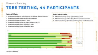 TREE TESTING, 44 PARTICIPANTS
Research Summary
Successful Tasks
1 Where would you go for information on the summer reading program?
3 Where would you go to ask the librarian a question?
5 Where would you go to reserve a room?
6 Where would you go to find out how to connect to Wi-Fi?
7 Where would you go to pay your library fines?
8 Where would you go to find an eBook to read?
Unsuccessful Tasks
2 Where would you go to sign up for a library card?
4 Where would you go to find what physical books are available?
9 Where would you go if you had problems getting an eBook to work?
detailonnextpage
Full results in Appendix B
 