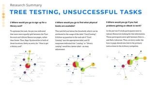 TREE TESTING, UNSUCCESSFUL TASKS
Research Summary
2 Where would you go to sign up for a
library card?
To optimize this task, the pie tree indicated
that users were equally split between the Your
Account and Library Resources pages, rather
than home. Thus, Sign-Up should be in both of
those locations, likely an entry for “How to get
a library card”.
4 Where would you go to find what physical
books are available?
This task fell just below the threshold, which can be
attributed to the usage of the label “Card Catalog”.
A follow-up question to the task ask if “Card
Catalog” was the appropriate label, and 32
responses indicated that “catalog” or “library
catalog” would be a better label – an easy
adjustment.
9 Where would you go if you had
problems getting an eBook to work?
In the pie tree 21 study participants went to
Library Resources looking for this information.
Those participants were split between How to…
and Ask a Librarian. Thus, an entry under the
how-to page should also link to the primary
instructions in the eLibrary navigation.
 