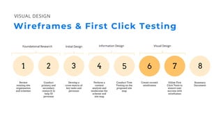 Review
existing site
organization
and schemes
Conduct
primary and
secondary
research to
help ID
personas
Summary
Document
Utilize First
Click Tests to
ensure user
success with
wireframes
Create revised
wireframes
Conduct Tree
Testing on the
proposed site
map
Perform a
content
analysis and
modernize the
scheme and
site map
Develop a
cross-matrix of
key tasks and
personas
Wireframes & First Click Testing
VISUAL DESIGN
1 2 3 4 5 6 7 8
Visual DesignInformation DesignInitial DesignFoundational Research
 
