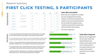 FIRST CLICK TESTING, 5 PARTICIPANTS
Research Summary
1. You've been looking around the website and can't find what you are looking
for. How would you locate something you couldn't find by clicking around?
2. You're working on a historical fiction novel and need information about Western
Europe during the Renaissance. Where might you look to find that information?
3. There is a comet visible for the next couple of weeks and you want to see if a
telescope is available to use in your backyard. How would you look for that?
4. You forgot all about those rented DVDs your kids took to the basement and
owe the library some money. Where would take care of that on this page?
5. Before you take the telescope home, you decide you probably need help
learning how to use it. How would you go about that on this page?
Users Were Successful
Most tasks were completed successfully,
but users struggled with the testing
software, and many first questions were
missed as users got acquainted with how
the tool worked. An example scenario
would have prevented this situation and
will be included in future studies.
Full results in Appendix C
Tasks Were Impacted
Because users struggled with
the tool, tasks results were
impacted based on the
number of participants in the
study. The data points to
successful architecture, but
another study would be
required to prove it remove
any doubt.
ParticipantResultsTaskResults
 