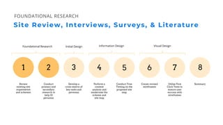 Review
existing site
organization
and schemes
Conduct
primary and
secondary
research to
help ID
personas
Utilize First
Click Tests to
ensure user
success with
wireframes
Create revised
wireframes
Conduct Tree
Testing on the
proposed site
map
Perform a
content
analysis and
modernize the
scheme and
site map
Develop a
cross-matrix of
key tasks and
personas
Site Review, Interviews, Surveys, & Literature
FOUNDATIONAL RESEARCH
Summary
1 2 3 4 5 6 7 8
Visual DesignInformation DesignInitial DesignFoundational Research
 