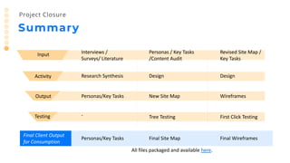 Summary
Project Closure
Input
Activity
Output
Interviews /
Surveys/ Literature
Research Synthesis
Personas/Key Tasks
Personas / Key Tasks
/Content Audit
Design
New Site Map
Testing Tree Testing
Final Client Output
for Consumption
Revised Site Map /
Key Tasks
Final Site Map
Design
Wireframes
First Click Testing
Final Wireframes
-
Personas/Key Tasks
All files packaged and available here.
 