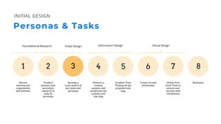 Review
existing site
organization
and schemes
Conduct
primary and
secondary
research to
help ID
personas
Utilize First
Click Tests to
ensure user
success with
wireframes
Create revised
wireframes
Conduct Tree
Testing on the
proposed site
map
Perform a
content
analysis and
modernize the
scheme and
site map
Develop a
cross-matrix of
key tasks and
personas
Personas & Tasks
INITIAL DESIGN
Summary
1 2 3 4 5 6 7 8
Visual DesignInformation DesignInitial DesignFoundational Research
 