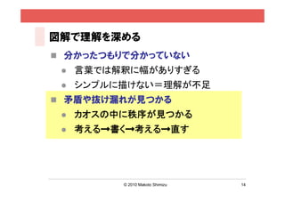 図解で理解を深める
 分かったつもりで分かっていない
    言葉では解釈に幅がありすぎる
    シンプルに描けない＝理解が不足
 矛盾や抜け漏れが見つかる
    カオスの中に秩序が見つかる
    考える→書く→考える→直す




          © 2010 Makoto Shimizu   14
 