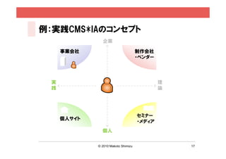 例：実践CMS*IAのコンセプト
               企業

     事業会社                            制作会社
                                     ・ベンダー




 実                                           理
 践                                           論




                                     セミナー
     個人サイト
                                     ・メディア
               個人


             © 2010 Makoto Shimizu               17
 