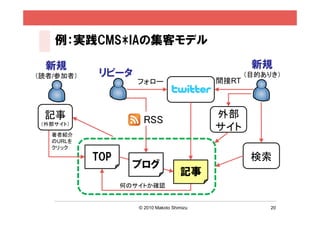 例：実践CMS*IAの集客モデル

  新規                                                新規
（読者/参加者）    リピータ                                   （目的ありき）
                    フォロー                    間接RT



 記事                                         外部
                     RSS
 （外部サイト）
                                            サイト
   著者紹介
   のURLを
   クリック

           TOP                                      検索
                   ブログ
                                     記事
                 何のサイトか確認


                    © 2010 Makoto Shimizu               20
 