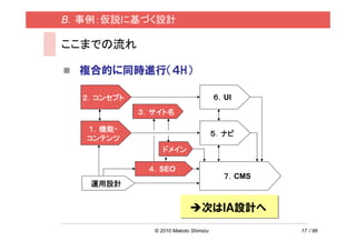 B．事例：仮説に基づく設計

ここまでの流れ

  複合的に同時進行（４H）

  ２．コンセプト                             ６．UI
            ３．サイト名

  １．機能・
                                      ５．ナビ
  コンテンツ
                 ドメイン

             ４．SEO
                                        ７．CMS
   運用設計


                                次はＩＡ設計へ
              © 2010 Makoto Shimizu             17 / 86
 