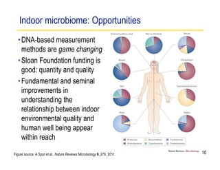 Indoor microbiome: Opportunities
  • DNA-based measurement
    methods are game changing
  • Sloan Foundation funding is
    good: quantity and quality
  • Fundamental and seminal
    improvements in
    understanding the
    relationship between indoor
    environmental quality and
    human well being appear
    within reach

Figure source: A Spor et al., Nature Reviews Microbiology 9, 279, 2011.   10
 