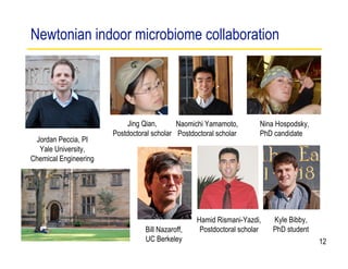 Newtonian indoor microbiome collaboration




                           Jing Qian,       Naomichi Yamamoto,        Nina Hospodsky,
                       Postdoctoral scholar Postdoctoral scholar      PhD candidate
 Jordan Peccia, PI
  Yale University,
Chemical Engineering




                                                  Hamid Rismani-Yazdi,    Kyle Bibby,
                                 Bill Nazaroff,    Postdoctoral scholar   PhD student
                                 UC Berkeley                                            12
 