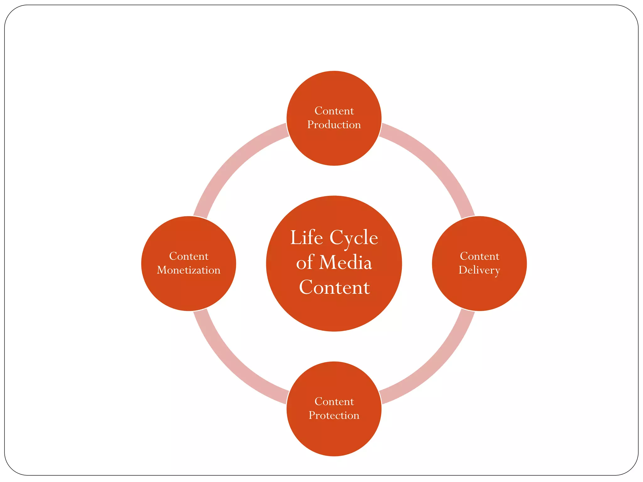 Content
                Production




               Life Cycle
 Content                      Content
Monetization    of Media      Delivery
                Content



                  Content
                 Protection
 