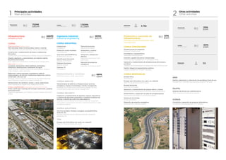 Principales actividades
Main activities1
COMSA
Obra ferroviaria Railway works
Alta velocidad, líneas convencionales, metros y tranvías
High-speed and conventional lines, metros and tramways
Construcción y mantenimiento de líneas e instalaciones
ferroviarias
Construction and maintenance of railway lines and installations
Alquiler, reparación y mantenimiento de material rodante.
Recambios ferroviarios
Rent, repair and maintenance of rolling stock. Railway parts
Obra civil Civil works
Carreteras; aeropuertos; obras marítimas, portuarias e
hidráulicas; urbanizaciones; tratamiento de aguas
Roads; airports; maritime works, port and hydraulic projects;
urban projects; water treatment
Edificación: centros docentes, hospitalarios; edificios
institucionales y de oficinas; instalaciones deportivas; centros
comerciales y de ocio; etc.
Buildings: schools, hospitals; institutional and office buildings;
sports facilities; shopping and leisure centres; etc.
Mantenimiento de carreteras; túneles y obras subterráneas
Road maintenance; tunnels and underground works
Áridos y prefabricados Aggregate and precast concrete
Áridos clasificados; traviesas de hormigón pretensado y balasto
para el ferrocarril
Classified aggregates; pre-stressed concrete sleepers and track
ballast
Instalaciones
Installations
Protección contra incendios
Fire protection
Soluciones para Bio&Pharma
Bio&Pharma solutions
Electrificación ferroviaria
Railway electrification
Sistemas ferroviarios
Railway systems
Sistemas ITS
ITS systems
Telecomunicaciones
Telecommunications
Aeropuertos y puertos
Airports and ports
Transporte y distribución
eléctrica
Electricity transmission and
distribution
Ejecución de proyectos
energéticos
Execution of energy projects
COMSA SERVICE
Mantenimiento de edificios e infraestructuras, servicios
energéticos, fuentes ornamentales y facility management
Buildings and infrastructure maintenance, energy services,
ornamental fountains and facility management
COMSA SECURITY
Instalación y mantenimiento de aparatos, equipos, dispositivos
y sistemas de seguridad conectados a centrales receptoras de
alarmas o centros de control de videovigilancia
Installation and maintenance of security devices, equipment
and systems connected to the alarm monitoring centre or video
surveillance stations
COMSA SOLUTIONS
Servicios auxiliares, limpieza, consejería, acompañamiento,
jardinería, etc.
Auxiliary services such as cleaning, janitorial, assistance,
gardening, etc.
TFM
Energía solar fotovoltaica (en suelo y en cubierta)
Solar PV (at ground level and roofs)
466ME
$522M
185ME
$207M
88ME
$98M
Infraestructuras
infrastructure
Ingeniería industrial
Industrial engineering
Mantenimiento y servicios
Maintenance and services
752ME
$842M
Facturación
Total turnover
1.150ME
$1,288M
Cartera
confirmed orders
COMSA INDUSTRIAL
Otras actividades
Other activities2
COMSA RENOVABLES
Energía eólica
Wind energy
Energía solar fotovoltaica (en suelo y en cubierta)
Solar PV (at ground level and roofs)
Energía termosolar
Solar thermal energy
Operación y mantenimiento de parques eólicos y solares
Operation and maintenance of wind and solar energy farms
Mantenimiento y reparación de palas de aerogeneradores
Maintenance and repair of wind turbine blades
Generación de energía
Energy generation
Desarrollo de proyectos energéticos
Development of energy projects
COMSA CONCESIONES
Infraestructuras de transporte
Transport infrastructure
Inmobiliarias y equipamientos
Real estate and equipment
Inversión y gestión de activos concesionales
Investment and management of concession assets
Operación y mantenimiento de infraestructuras ferroviarias y
carreteras
Operation and maintenance of railway and road infrastructures
Gestión integral de equipamientos públicos
Integral management of public facilities
GMN
Gestión, tratamiento y valorización de neumáticos fuera de uso
Management, treatment and recycling of end-of-life tyres
EGATEL
Sistemas de difusión por radiofrecuencia
Radio frequency broadcasting systems
ICONUS
Consultoría y desarrollo de proyectos informáticos
Consultancy and development of IT projects
13ME
$15M
13ME
$15M
Facturación
Total turnover
16ME
$18M
Cartera
Confirmed orders
113Empleados
Employees
Promoción y concesión de
infraestructuras
Infrastructure promotion and
concession
4.752Empleados
Employees
 