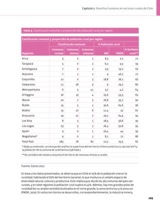 Tabla 3. Clasificación comunal y proporción de población rural por región.
Clasificación comunal y proporción de población rural por región.
Regiones
Clasificación comunal % Población rural
Comunas
rurales
Comunas
mixtas
Comunas
urbanas INE PNDR
%Territorio
rural**
Arica 3 0 1 8,3 2,1 72
Tarapacá 5 0 2 6,2 9,3 93
Antofagasta 7 0 2 5,9 13,2 63
Atacama 7 1 1 9 46,2 77
Coquimbo 12 0 3 18,8 26,1 83
Valparaíso 11 18 9 9 29,2 80
Metropolitana 6 5 41 3,7 4,2 64
O’Higgins 16 13 4 25,6 53,3 65
Maule 20 7 3 26,8 55,7 90
Ñuble 15 5 1 30,6 61,6 96
Biobío 15 10 8 11,4 32 87
Araucanía 19 11 2 29,1 64,9 95
Los Ríos 8 3 1 28,3 56,8 95
Los Lagos 23 5 2 26,4 50,8 95
Aysén 9 0 1 20,4 44 93
Magallanes* 9 0 1 8,1 21 86
Total País 185 78 82 12,2 25,5 82
* Dada su extensión, se excluye del análisis la superficie del territorio chileno antártico (1.250.000 km²) y
la población de la comuna de La Antártica (138 habs.).
**Se considera de manera conjunta el territorio de comunas mixtas y rurales.
Fuente: Censo 2017.
En base a los datos presentados, se observa que en Chile el 25% de la población vive en la
ruralidad, habitando el 82% del territorio nacional, lo que involucra un amplio espacio de
diversidad natural, cultural y productiva. Esto implica que 263 de las 365 comunas del país son
rurales, y en siete regiones la población rural supera el 45%. Además, hay tres grandes polos de
ruralidad (en su amplio sentido) localizados en el norte grande, la zona centro sur y la zona sur
(PNDR, 2020). En estos territorios se desarrollan, correspondientemente, la industria minera,
109
Capítulo 2. Derechos humanos en sectores rurales de Chile
 