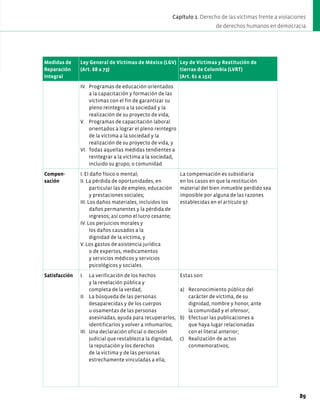 Medidas de
Reparación
Integral
Ley General de Víctimas de México (LGV)
(Art. 68 a 73)
Ley de Víctimas y Restitución de
tierras de Colombia (LVRT)
(Art. 61 a 152)
IV. Programas de educación orientados
a la capacitación y formación de las
víctimas con el fin de garantizar su
pleno reintegro a la sociedad y la
realización de su proyecto de vida;
V. Programas de capacitación laboral
orientados a lograr el pleno reintegro
de la víctima a la sociedad y la
realización de su proyecto de vida, y
VI. Todas aquellas medidas tendientes a
reintegrar a la víctima a la sociedad,
incluido su grupo, o comunidad.
Compen-
sación
I. El daño físico o mental;
II. La pérdida de oportunidades, en
particular las de empleo, educación
y prestaciones sociales;
III. Los daños materiales, incluidos los
daños permanentes y la pérdida de
ingresos; así como el lucro cesante;
IV. Los perjuicios morales y
los daños causados a la
dignidad de la víctima, y
V. Los gastos de asistencia jurídica
o de expertos, medicamentos
y servicios médicos y servicios
psicológicos y sociales.
La compensación es subsidiaria
en los casos en que la restitución
material del bien inmueble perdido sea
imposible por alguna de las razones
establecidas en el artículo 97.
Satisfacción I. La verificación de los hechos
y la revelación pública y
completa de la verdad;
II. La búsqueda de las personas
desaparecidas y de los cuerpos
u osamentas de las personas
asesinadas, ayuda para recuperarlos,
identificarlos y volver a inhumarlos;
III. Una declaración oficial o decisión
judicial que restablezca la dignidad,
la reputación y los derechos
de la víctima y de las personas
estrechamente vinculadas a ella;
Estas son:
a) Reconocimiento público del
carácter de víctima, de su
dignidad, nombre y honor, ante
la comunidad y el ofensor;
b) Efectuar las publicaciones a
que haya lugar relacionadas
con el literal anterior;
c) Realización de actos
conmemorativos;
89
Capítulo 1. Derecho de las víctimas frente a violaciones
de derechos humanos en democracia
 