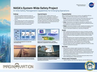 NASA’s System-Wide Safety Project
In-time Safety Management Capabilities for Emerging Operations
Challenge
• Advanced air mobility operational concepts are
emerging rapidly with a variety of proposed civil and
commercial applications and greatly anticipated
benefits.
• Safety will play a key role in either constraining or
enabling these benefits, yet an acceptable level of
safety and timely mechanisms for risk mitigation
during operations remain to be determined.
In-time Safety Management Concept and
Information Flow
Research to determine requirements by demon-
strating SFCs across emerging mission domains
Expected Impacts
NASA research seeks to explore, discover, and
recommend minimum requirements, considerations,
and guidelines for future capabilities necessary to
monitor, assess and mitigate safety risks during these
new types of operations; for example, those envisioned
for future highly-autonomous unmanned aircraft and
Urban Air Mobility (UAM) vehicles.
Partners and/or Participants
• Industry, Academia, other Government Agencies, and other NASA Projects
Proposed Solution
NASA is developing advanced services, functions, and capabilities (SFCs) to
enable in-time aviation safety management systems (IASMS) that:
ü Monitor: Demonstrate continuous access to high integrity data produced by
services and functions that can support flight-critical automated and
supervisory assessment and contingency management functions.
ü Assess: Demonstrate on-line diagnostic and predictive capabilities that
provide lead time for decision-making by deterministic automated functions,
or via supervisory oversight and intervention.
ü Mitigate: Demonstrate strategies for safely assigning and managing control
and authority across autonomous functions and human participants for
timely (in-time) hazard mitigation (e.g., executing contingencies).
Results
• NASA is collecting and analyzing data from a series of simulation and flight
tests, developing and improving prognostic capabilities associated with high-
priority hazards, and exploring the usability of operator display concepts that
enable more effective safety management during these new and complex
operations.
• Multiple NASA partners have conducted complementary research to broaden
the span and advancement of support tools and capabilities; all of which may
be applied pre-flight or in-flight to increase hazard detection, risk mitigation
and situational awareness, or post-flight/off-line to identify trends,
anomalies, and precursors when looking across sets of similar flights.
• Data and findings from these investigations, application to future use-cases,
and lessons learned will be reported.
Hazard monitoring/assessment: modeling,
diagnostics, prognostics, forecasting, alerting
Achieving anticipated benefits necessitate ensuring
the safety of autonomous systems in complex
operational environments
Next Steps
• NASA continues to evaluate, expand, and mature the in-time safety
management concept and enabling capabilities such as tools/services for
hazard and risk prediction—particularly, risks that may be encountered by
the vehicle (e.g., power loss), the environment (e.g., unsafe proximity to people
on the ground, adverse weather, urban structures) and the airspace (e.g., air
traffic, airspace boundary excursions).
• These investigations contribute to proactively assuring the safety of future
UAS and UAM operations in urban environments.
 
