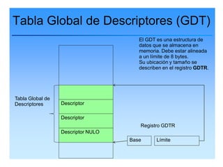 Tabla Global de Descriptores (GDT)
                                       El GDT es una estructura de
                                       datos que se almacena en
                                       memoria. Debe estar alineada
                                       a un límite de 8 bytes.
                                       Su ubicación y tamaño se
                                       describen en el registro GDTR.




Tabla Global de
Descriptores      Descriptor

                  Descriptor
                                       Registro GDTR
                  Descriptor NULO
                                    Base      Límite
 