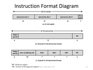 Instruction Format Diagram Motaz K. Saad, Dept. of CS 