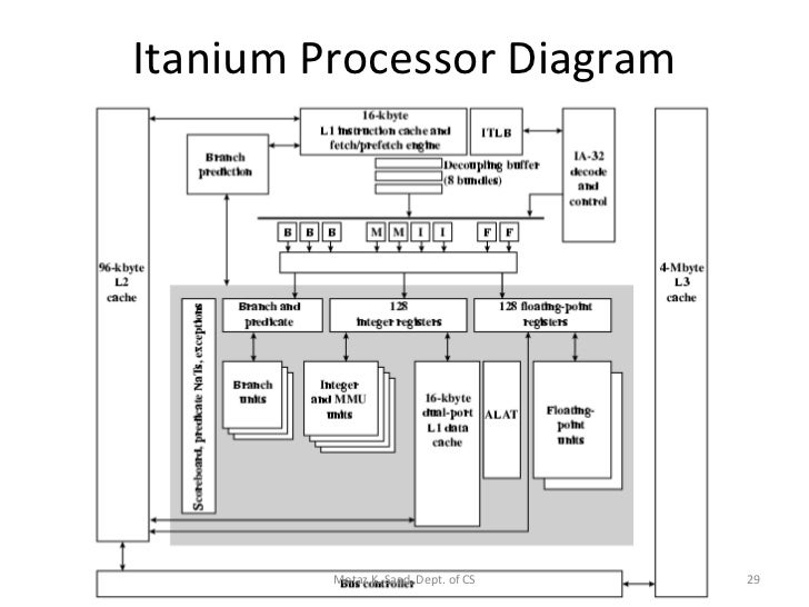 Intel 64bit Architecture