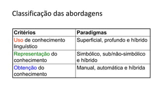 Classificação das abordagens
Critérios Paradigmas
Uso de conhecimento
linguístico
Superficial, profundo e híbrido
Representação do
conhecimento
Simbólico, sub/não-simbólico
e híbrido
Obtenção do
conhecimento
Manual, automática e híbrida
 