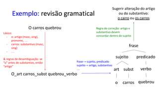 Exemplo: revisão gramatical
Léxico:
- o: artigo (masc, sing),
pronome, …
- carros: substantivo (masc,
sing)
- …
 regras de desambiguação: se
“o” antes de substantivo, então
“artigo”
O carros quebrou
O_art carros_subst quebrou_verbo
frase
sujeito predicado
art subst verbo
o carros quebrou
frase→ sujeito, predicado
sujeito→ artigo, substantivo
…
Sugerir alteração do artigo
ou do substantivo:
o carro ou os carros
Regra de correção: artigo e
substantivo devem
concordar dentro do sujeito
 