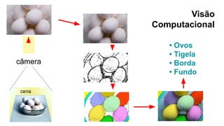 Visão
Computacional
• Ovos
• Tigela
• Borda
• Fundo
câmera
era
cena
 