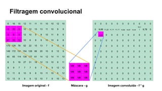 Filtragem convolucional
6 16 15 12 11 11 11 10 10 12 10
8 10 9 10 12 13 13 11 10 9 9
8 8 9 12 10 9 8 10 11 8 9
61 16 12 10 6 8 9 10 10 6 8
175 129 78 52 22 15 13 7 9 12 8
149 172 151 154 128 66 20 10 8 12 9
40 65 114 139 127 61 14 12 14 11 10
6 5 18 27 31 19 12 13 10 9 11
8 9 7 7 7 6 7 8 9 12 12
11 11 8 10 9 8 10 11 10 6 12
13 13 9 9 9 12 10 7 9 10 10
1/9 1/9 1/9
1/9 1/9 1/9
1/9 1/9 1/9
0 0 0 0 0 0 0 0 0 0 0
0 9,89 11,22 11,11 11,11 10,89 10,67 10,44
10,1
1 9,78 0
0 15,67 0 0 0 0 0 0 0 0 0
0 0 0 0 0 0 0 0 0 0 0
0 0 0 0 0 0 0 0 0 0 0
0 0 0 0 0 0 0 0 0 0 0
0 0 0 0 0 0 0 0 0 0 0
0 0 0 0 0 0 0 0 0 0 0
0 0 0 0 0 0 0 0 0 0 0
0 0 0 0 0 0 0 0 0 0 0
0 0 0 0 0 0 0 0 0 0 0
Imagem original - f Imagem convoluída - f * g
Máscara - g
 
