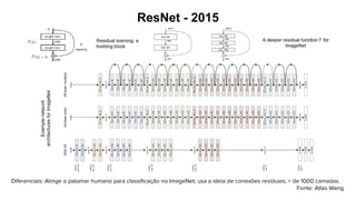 ResNet - 2015
Diferenciais: Atinge o patamar humano para classiﬁcação no ImageNet; usa a ideia de conexões residuais;  de 1000 camadas.
Fonte: Atlas Wang
 