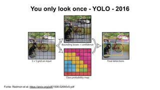 You only look once - YOLO - 2016
Fonte: Redmon et al: https://arxiv.org/pdf/1506.02640v5.pdf
 