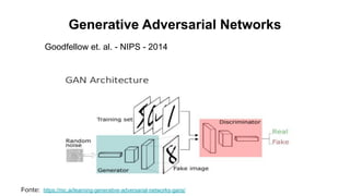 Generative Adversarial Networks
Fonte: https://mc.ai/learning-generative-adversarial-networks-gans/
Goodfellow et. al. - NIPS - 2014
 