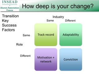 How deep is your change?Track recordAdaptabilityConvictionMotivation + networkTransitionKey Success FactorsIndustrySameDifferentSameRoleDifferent