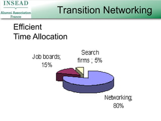 Transition NetworkingEfficient Time Allocation