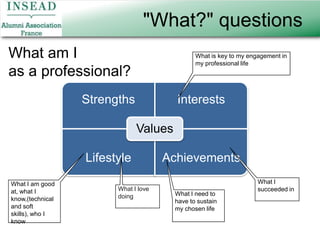 "What?" questionsWhat am I as a professional?What is key to my engagement in my professional lifeWhat I succeeded inWhat I am good at, what I know,(technical and soft skills), who I know What I love doingWhat I need to have to sustain my chosen life