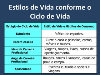 Estilos de Vida conforme o
Ciclo de Vida
Estágio do Ciclo de Vida Estilo de Vida e Hábitos de Consumo
Estudante Prática de esportes.
Recém-casado
Curte a casa e passeios, carros,
móveis e roupas.
Meio da Carreira
Profissional
Viagens, roupas, livros, cursos de
aperfeiçoamento.
Auge da Carreira
Profissional
Roupas, carros luxuososo, casas de
praia e campo.
Aposentado
Eventos culturais e sociais e
viagens.
 