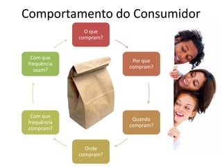 Comportamento do Consumidor
O que
compram?
Por que
compram?
Quando
compram?
Onde
compram?
Com que
frequência
compram?
Com que
frequência
usam?
 
