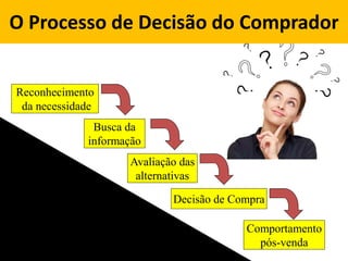O Processo de Decisão do Comprador
Reconhecimento
da necessidade
Comportamento
pós-venda
Busca da
informação
Avaliação das
alternativas
Decisão de Compra
 