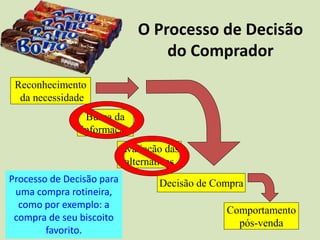 O Processo de Decisão
do Comprador
Reconhecimento
da necessidade
Comportamento
pós-venda
Busca da
informação
Avaliação das
alternativas
Decisão de CompraProcesso de Decisão para
uma compra rotineira,
como por exemplo: a
compra de seu biscoito
favorito.
 