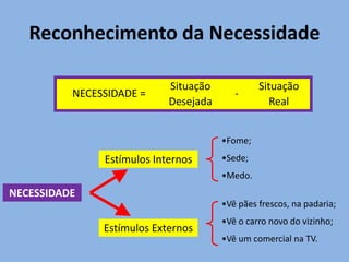 Reconhecimento da Necessidade
NECESSIDADE =
Situação
Real
Situação
Desejada
-
NECESSIDADE
Estímulos Internos
Estímulos Externos
•Fome;
•Sede;
•Medo.
•Vê pães frescos, na padaria;
•Vê o carro novo do vizinho;
•Vê um comercial na TV.
 