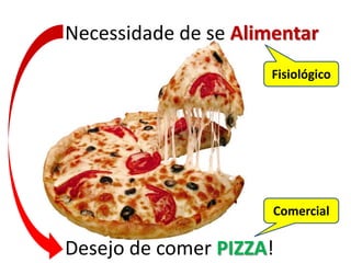 Necessidade de se Alimentar
Desejo de comer PIZZA!
Fisiológico
Comercial
 