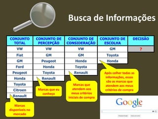 Busca de Informações
CONJUNTO
TOTAL
CONJUNTO DE
PERCEPÇÃO
CONJUNTO DE
CONSIDERAÇÃO
CONJUNTO DE
ESCOLHA
DECISÃO
VW VW VW GM ?
Fiat GM GM Toyota
GM Peugeot Honda Honda
Ford Honda Toyota
Peugeot Toyota Renault
Honda Renault
Toyota
Citroen
Renault
Marcas
disponíveis no
mercado
Marcas que eu
conheço
Marcas que
atendem aos
meus critérios
iniciais de compra
Após colher todas as
informações, essas
são as marcas que
atendem aos meus
critérios de compra
 