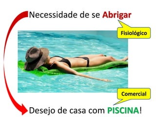 Necessidade de se Abrigar
Desejo de casa com PISCINA!
Fisiológico
Comercial
 