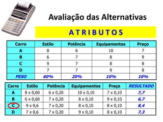 Avaliação das Alternativas
Carro Estilo Potência Equipamentos Preço
A 8 6 10 7
B 6 7 8 9
C 9 7 8 8
D 7 7 9 8
PESO 60% 20% 10% 10%
Carro Estilo Potência Equipamentos Preço RESULTADO
A 8 x 0,60 6 x 0,20 10 x 0,10 7 x 0,10 7,7
B 6 x 0,60 7 x 0,20 8 x 0,10 9 x 0,10 6,7
C 9 x 0,6 7 x 0,20 8 x 0,10 8 x 0,10 8,4
D 7 x 0,6 7 x 0,20 9 x 0,10 8 x 0,10 7,3
A T R I B U T O S
 